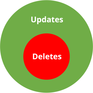 Venn diagram of deletes in a merge statement