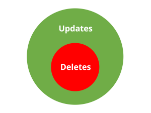 Venn diagram of deletes in a merge statement